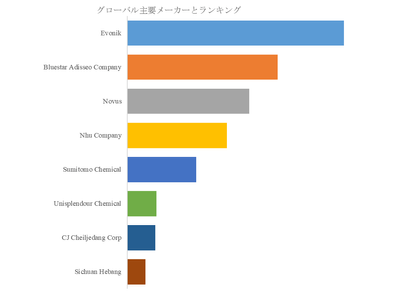 図. 世界のメチオニン市場におけるトップ8企業のランキングと市場シェア(2025年の調査データに基づく;最新のデータは、当社の最新調査データに基づいている)