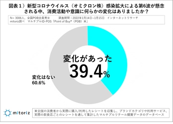 「意識・購買行動に変化あり」４割 生活者アンケートからみえた「第6波」の備えとは？