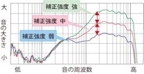 VOICE+の技術1:周波数特性改善