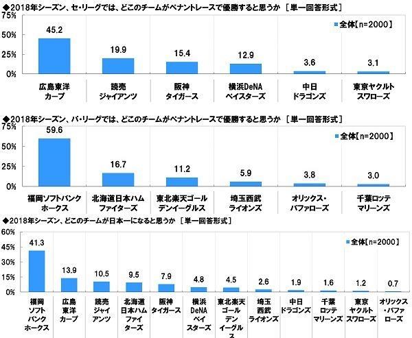 2018年シーズン、ペナントレースでの優勝チーム、日本一になると思うチーム