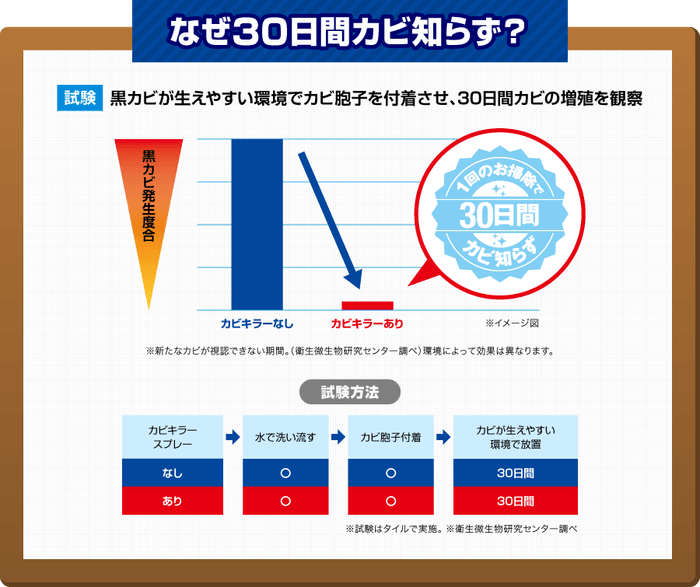 黒カビ発生度合い