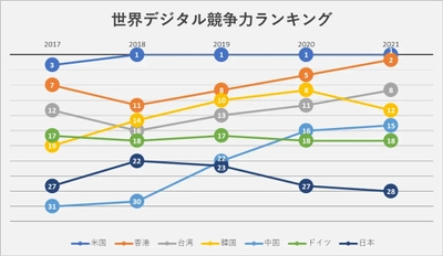 DX・WEBマーケティングのプロが世界各国の デジタル競争力を調査！日本の弱点や課題についても解説