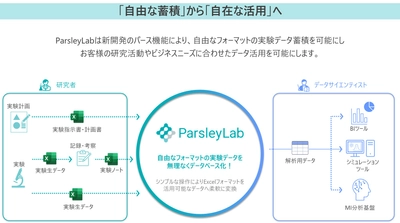 【ダイキン】自由で柔軟なデータ蓄積を可能にし、データ駆動型研究開発に貢献 研究データマネジメント支援ソフトウェア 『ParsleyLab』を新発売