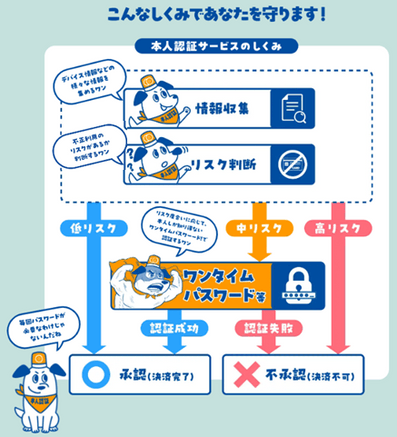 本人認証サービスのしくみ