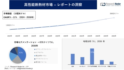 高性能断熱材市場調査の発展、傾向、需要、成長分析および予測2024―2036年