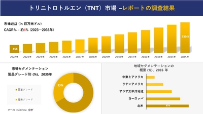 トリニトロトルエン（TNT）市場の発展、傾向、需要、成長分析および予測 2023―2035 年