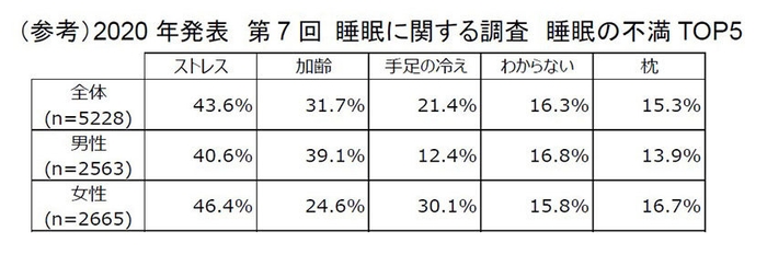 (参考)2020年発表 第7回 睡眠に関する調査 睡眠の不満TOP5