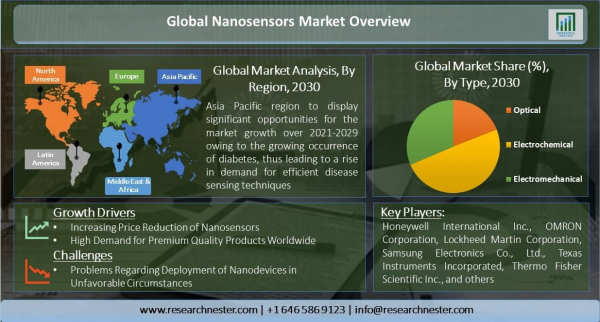 ナノセンサー市場-タイプ別（光学、電気化学、および電気機械センサー）;アプリケーション別（電子機器、化学製造、航空宇宙・防衛、エネルギー、ヘルスケア、その他）-世界の需要分析と機会の見通し2030年