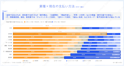 業種×現在の支払い方法