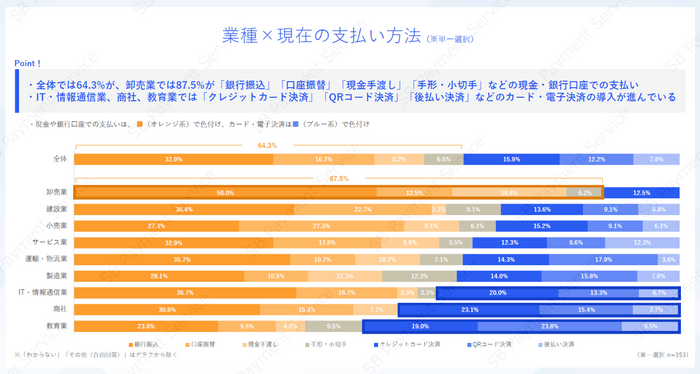 業種×現在の支払い方法