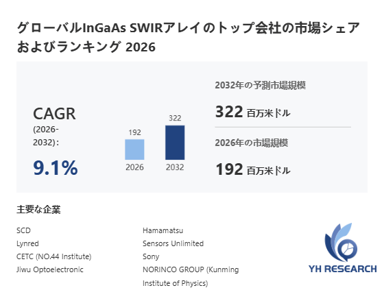上記の図表/データは、YHResearchの最新レポート「グローバルInGaAs SWIRアレイのトップ会社の市場シェアおよびランキング 2026」から引用されています。