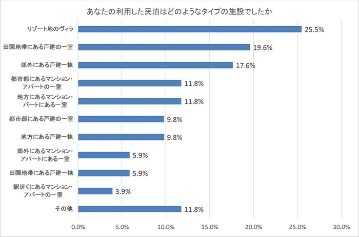 図4：あなたの利用した民泊はどのタイプの施設ですか