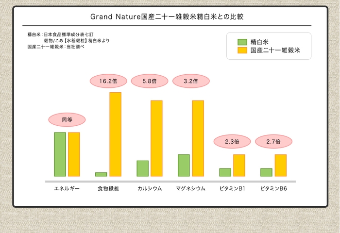 精白米との比較