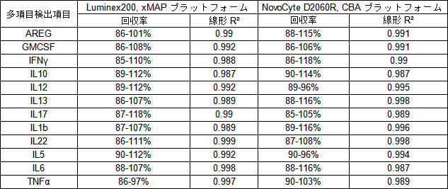 表1 xMAPおよびCBAマルチプレックス検出プラットフォームにおけるマルチプレックス検出試薬の比較