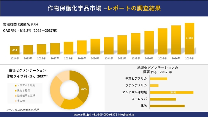 作物保護化学品市場レポート概要