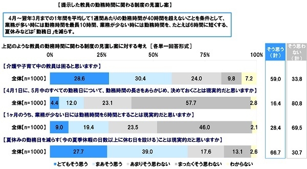 教員の勤務時間に関わる制度の見直し案に対する考え