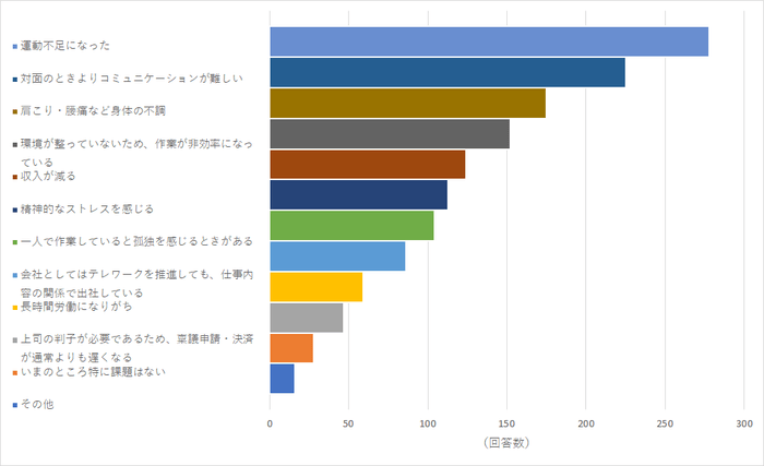 【図12】  テレワーク（在宅勤務）を実施してみて、どんな課題を実感しましたか？(複数選択可)