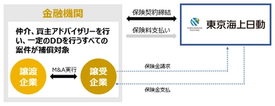 金融機関向けM&A包括補償(表明保証保険)の販売開始