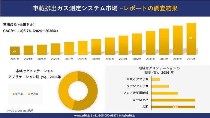 世界の自動車排出ガス測定システム産業概要