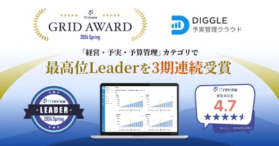 経営管理プラットフォーム「DIGGLE」が、ITreview Grid Award 2024 Springにて、「経営・予実・予算管理」カテゴリで最高位の「Leader」を3期連続受賞