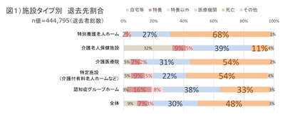 図1）施設タイプ別 退去先割合
