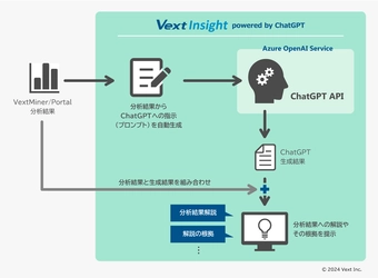 テキストマイニング結果の理解と業務活用を促進する 「VextInsight powered by ChatGPT」の提供を開始