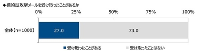 標的型攻撃メールを受け取ったことがあるか