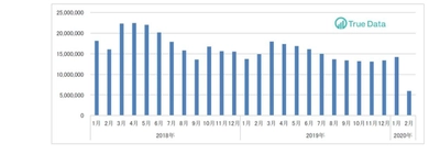 〈ドラッグストア2020年2月のインバウンド消費調査〉 1店舗あたりのインバウンド購買金額が6割減少　 ～ドラッグストア国内消費全体は、 感染防止対策商品の需要で16.1％増加～