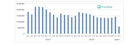 〈ドラッグストア2020年2月のインバウンド消費調査〉 1店舗あたりのインバウンド購買金額が6割減少　 ～ドラッグストア国内消費全体は、 感染防止対策商品の需要で16.1％増加～