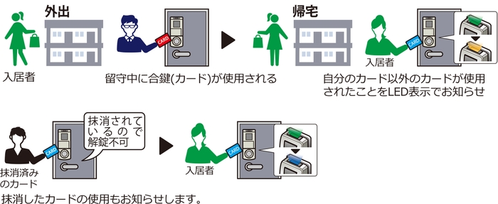 ウォッチ機能概略