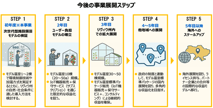 今後の事業展開ステップ