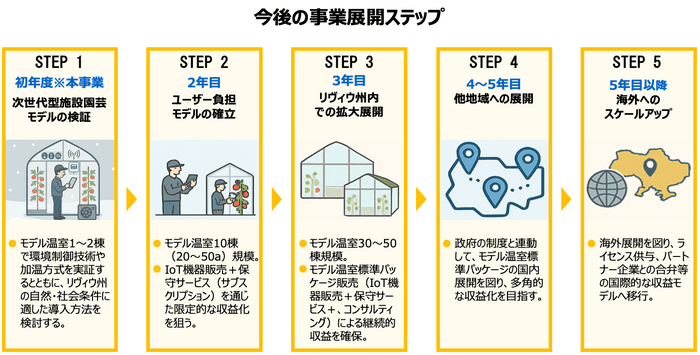 今後の事業展開ステップ