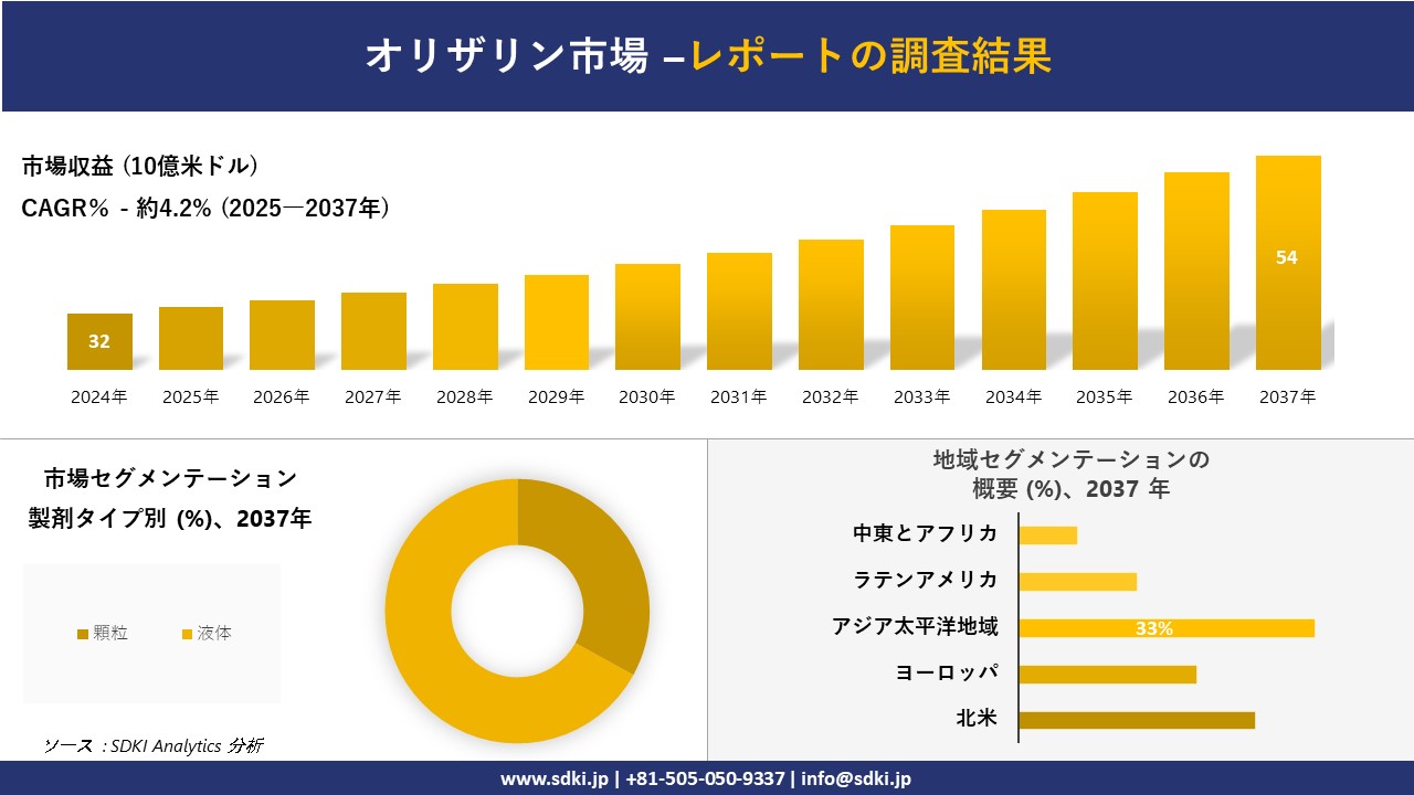 オリザリン市場の発展、傾向、需要、成長分析および予測2025－2037年
