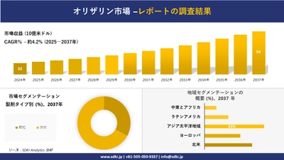 オリザリン市場の発展、傾向、需要、成長分析および予測2025－2037年