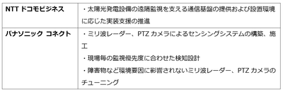 各社の役割