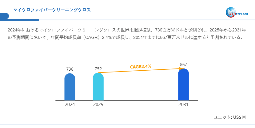 世界のマイクロファイバークリーニングクロス市場成長率:2031年までに2.4%に達する見込み