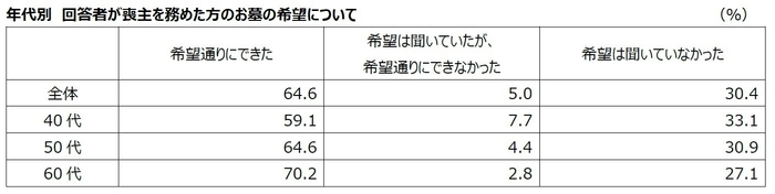 05_年代別 回答者が喪主を務めた方のお墓の希望について