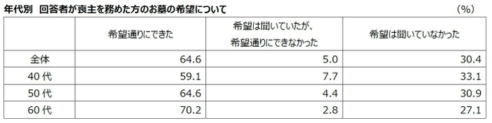 05_年代別 回答者が喪主を務めた方のお墓の希望について