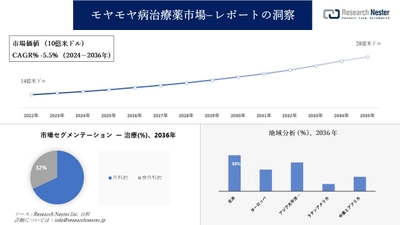 モヤモヤ病治療薬市場調査の発展、傾向、需要、成長分析および予測2024―2036年