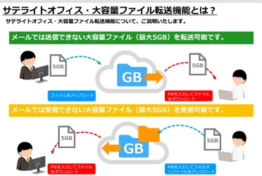 サテライトオフィス、G Suite(TM) 導入企業向けに、 大容量ファイル送信機能に大容量ファイル受信機能を追加提供開始