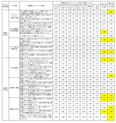 【調査結果】 企業のイノベーション創出と組織活性化に関する実態調査 　イノベーション能力に優れた組織の特長は何か？