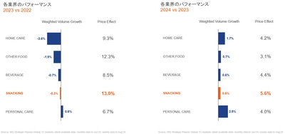 食品市場の36%を占めるスナックカテゴリーの売上数量が回復傾向-アメリカと西ヨーロッパの市場トレンド-