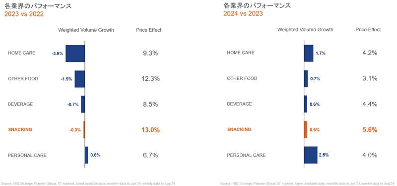 食品市場の36%を占めるスナックカテゴリーの売上数量が回復傾向-アメリカと西ヨーロッパの市場トレンド-