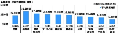 業種別 平均残業時間
