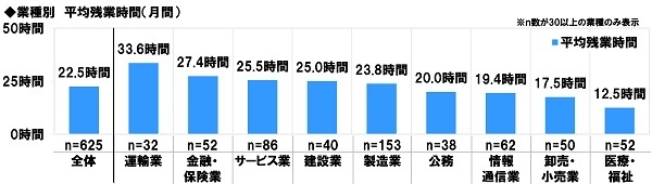 業種別　平均残業時間