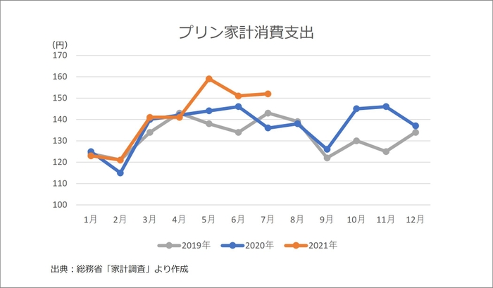 プリン家計消費支出