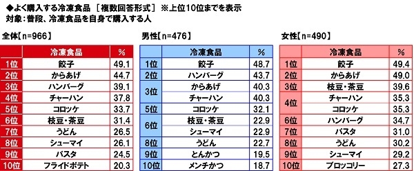 よく購入する冷凍食品