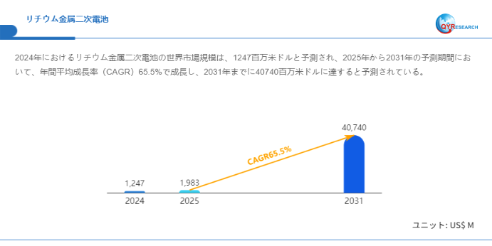 世界のリチウム金属二次電池市場成長率:2031年までに65.5%に達する見込み