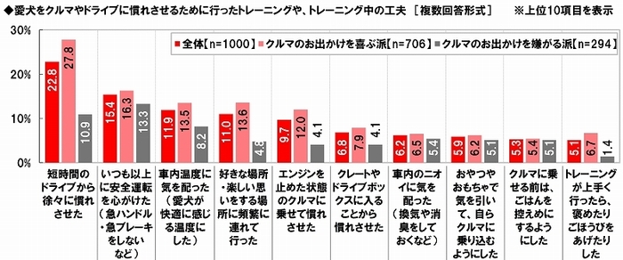 ドライブ慣れさせるトレーニングや工夫