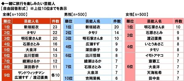 一緒に旅行を楽しみたい芸能人